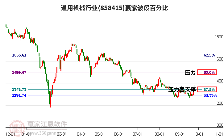 通用机械行业赢家波段百分比工具