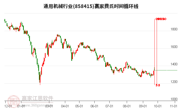 通用機械行業(yè)費氏時間循環(huán)線工具