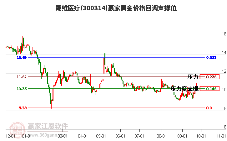 300314戴维医疗黄金价格回调支撑位工具