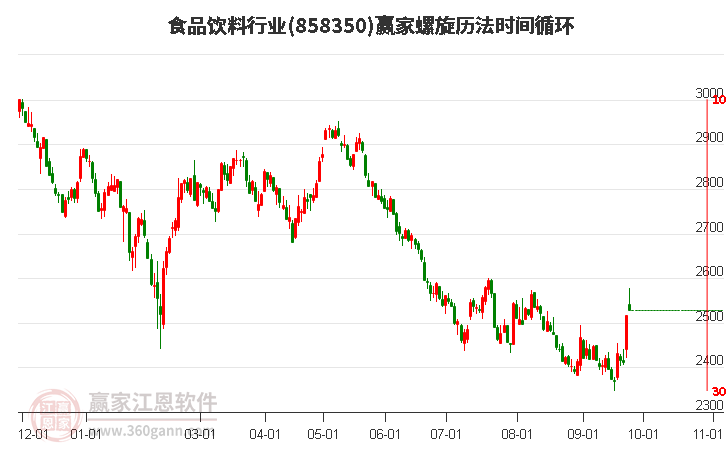 食品饮料行业螺旋历法时间循环工具