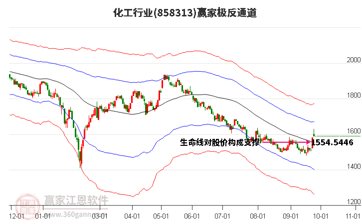 858313化工赢家极反通道工具