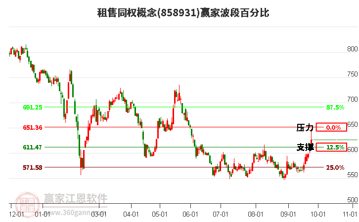 租售同权概念波段百分比工具