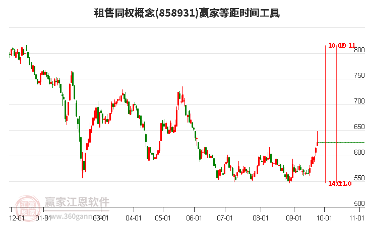 租售同权概念等距时间周期线工具