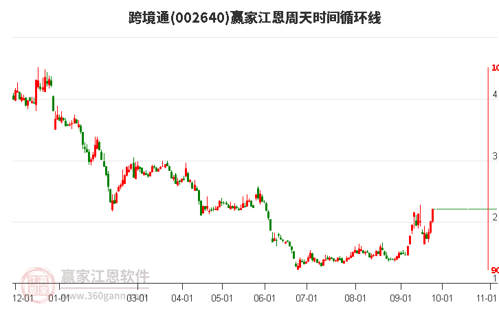 002640跨境通江恩周天時間循環(huán)線工具 002640跨境通江恩周天時間循環(huán)線工具