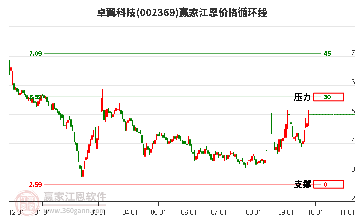 002369卓翼科技江恩价格循环线工具