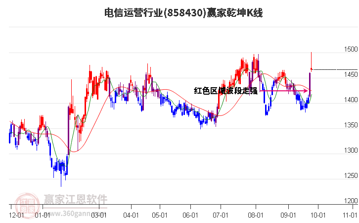 858430电信运营赢家乾坤K线工具