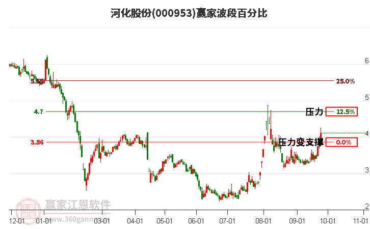 000953河化股份波段百分比工具