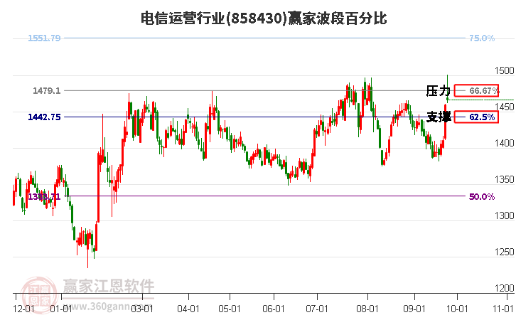 电信运营行业赢家波段百分比工具