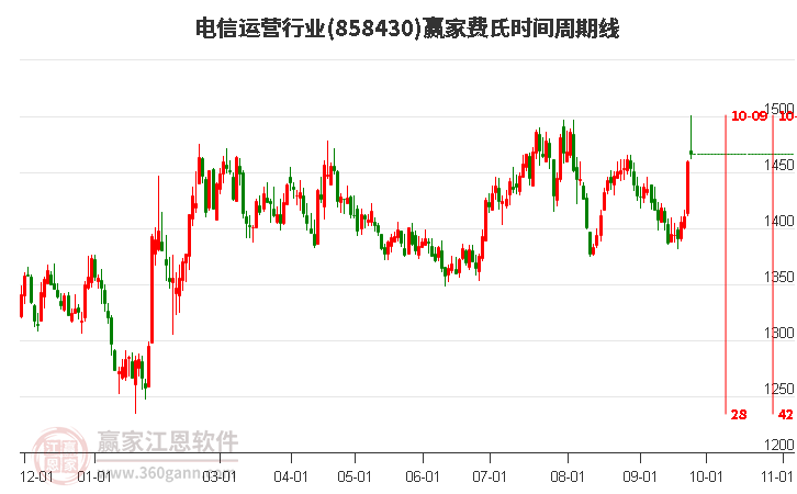 电信运营行业费氏时间周期线工具