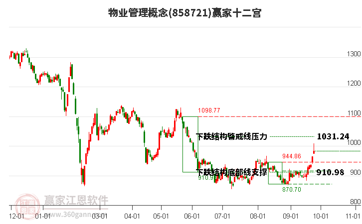 858721物業(yè)管理贏家十二宮工具