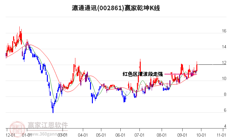 002861瀛通通讯赢家乾坤K线工具