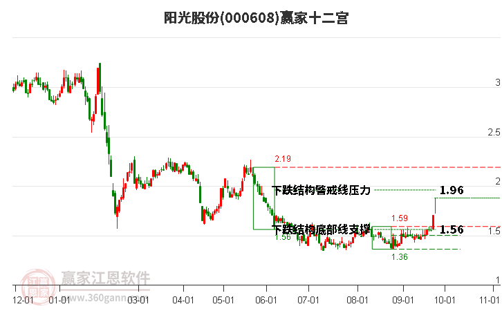 000608陽光股份贏家十二宮工具