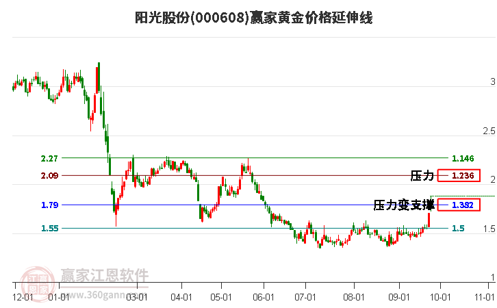 000608陽光股份黃金價格延伸線工具