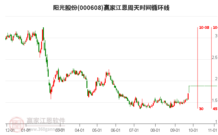 000608陽光股份江恩周天時間循環(huán)線工具