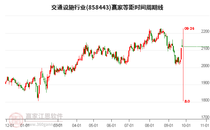 交通设施行业等距时间周期线工具