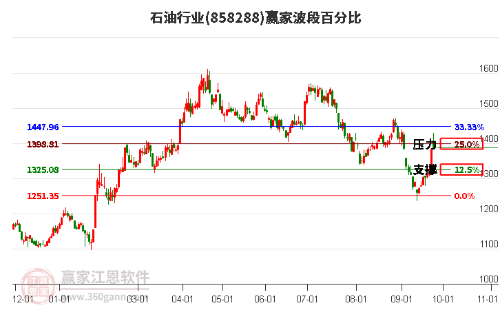 石油行业波段百分比工具