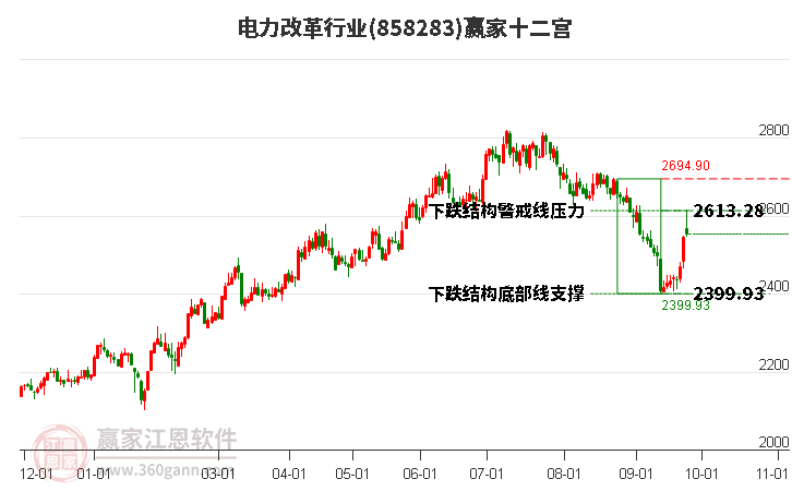 858283电力改革赢家十二宫工具