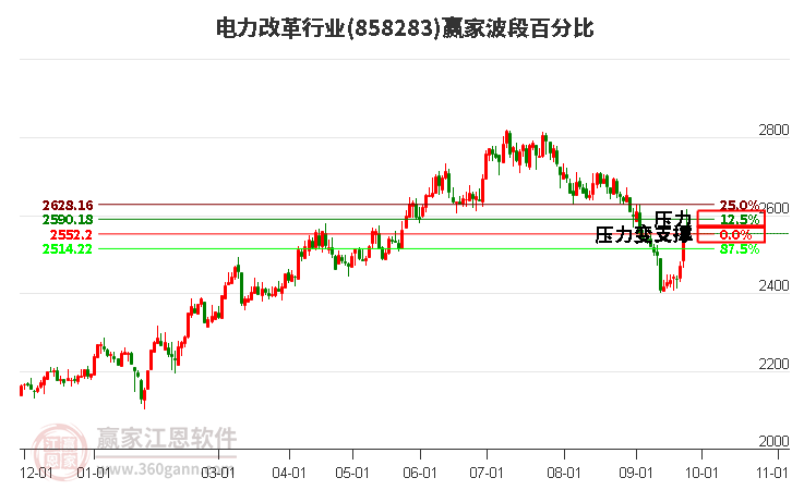 电力改革行业波段百分比工具