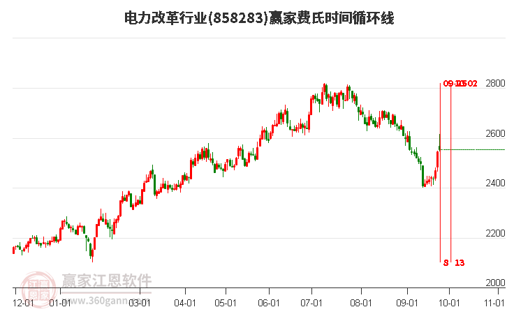 电力改革行业费氏时间循环线工具