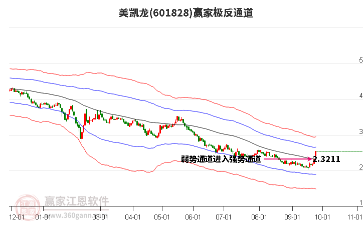 601828美凯龙赢家极反通道工具