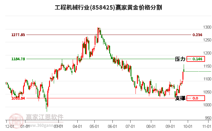 工程机械行业黄金价格分割工具