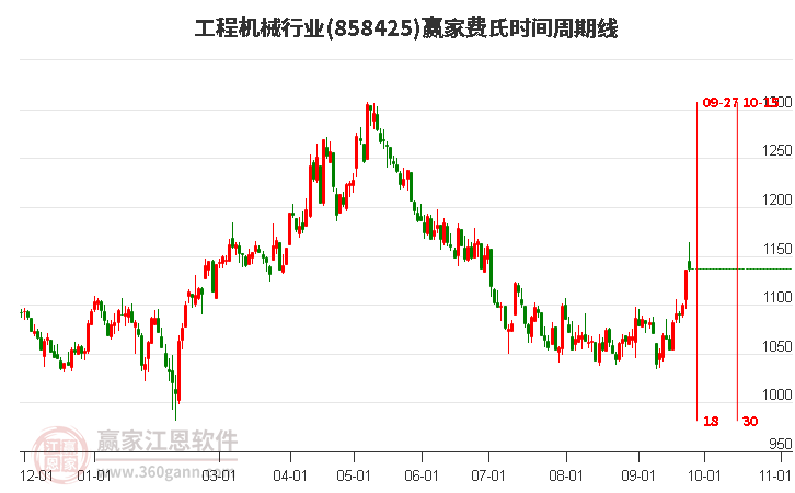 工程机械行业费氏时间周期线工具