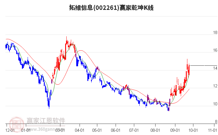 002261拓维信息赢家乾坤K线工具