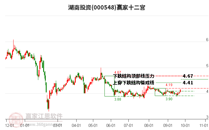 000548湖南投资赢家十二宫工具