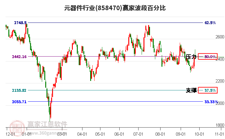 元器件行业赢家波段百分比工具