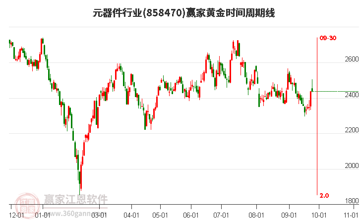 元器件行业黄金时间周期线工具