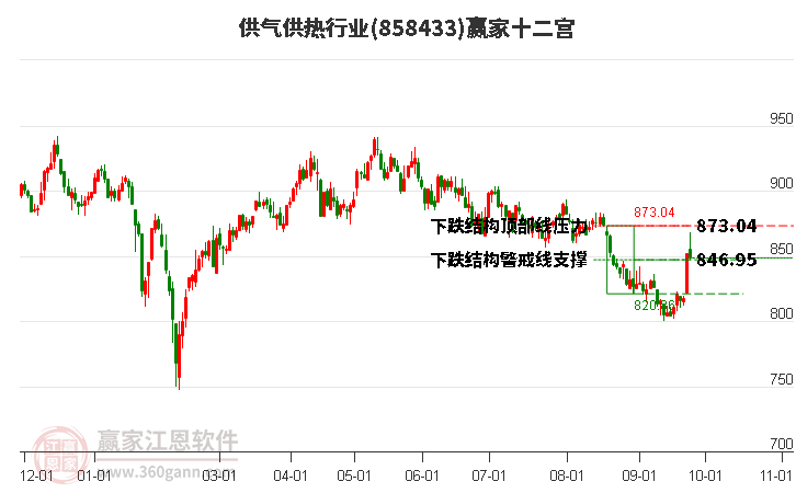 858433供气供热赢家十二宫工具