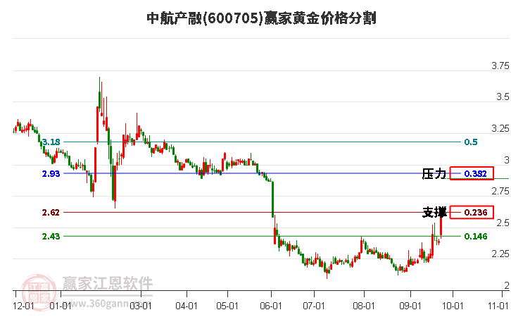 600705中航產(chǎn)融黃金價(jià)格分割工具