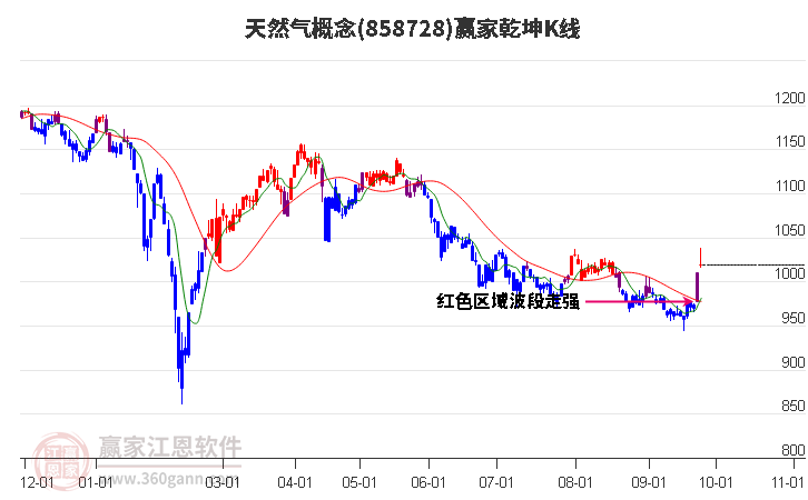 858728天然气赢家乾坤K线工具