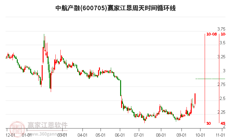 600705中航產(chǎn)融江恩周天時(shí)間循環(huán)線工具