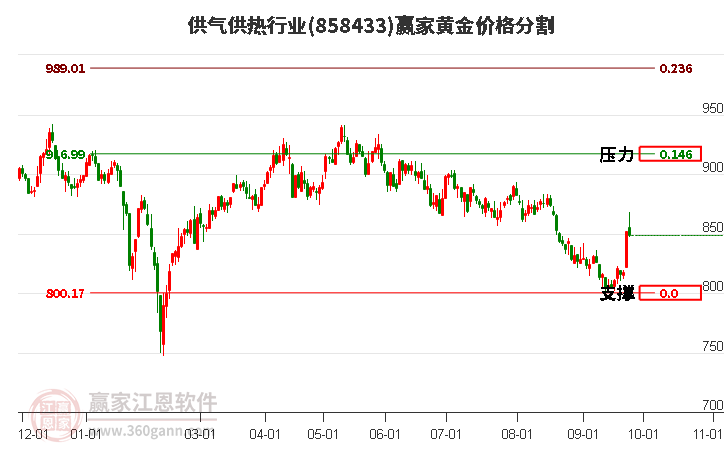 供气供热行业黄金价格分割工具