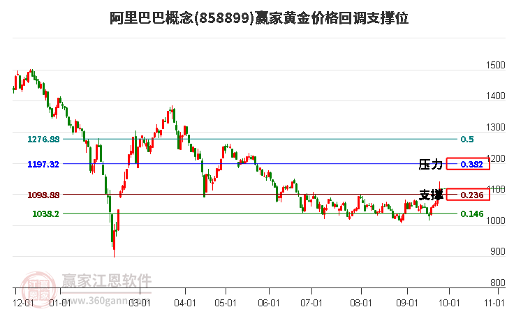 阿里巴巴概念黄金价格回调支撑位工具