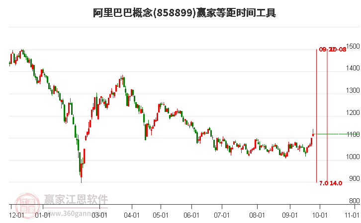 阿里巴巴概念等距时间周期线工具