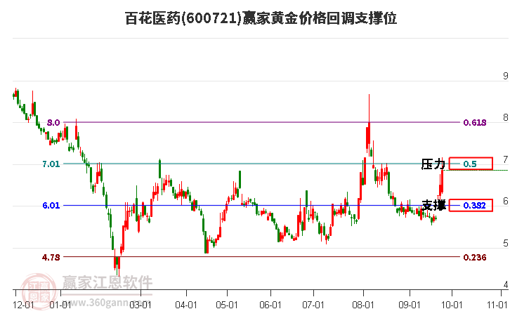 600721百花医药黄金价格回调支撑位工具