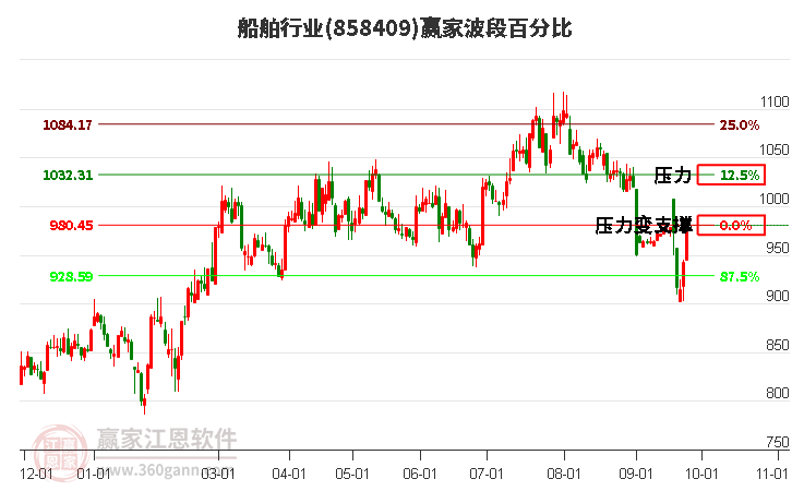 船舶行业波段百分比工具