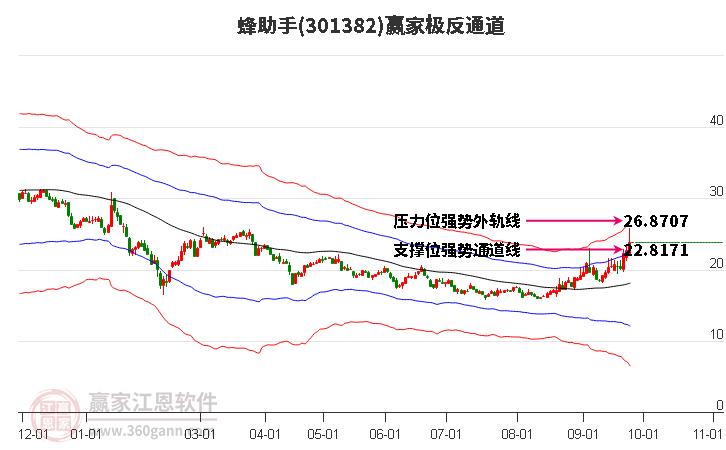 301382蜂助手赢家极反通道工具