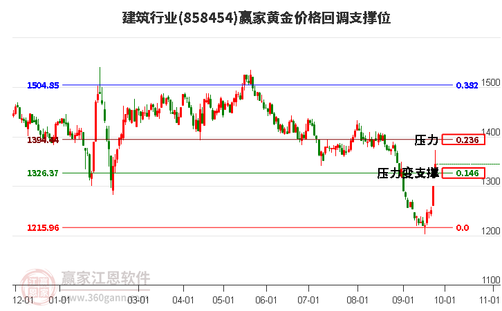 建筑行业黄金价格回调支撑位工具