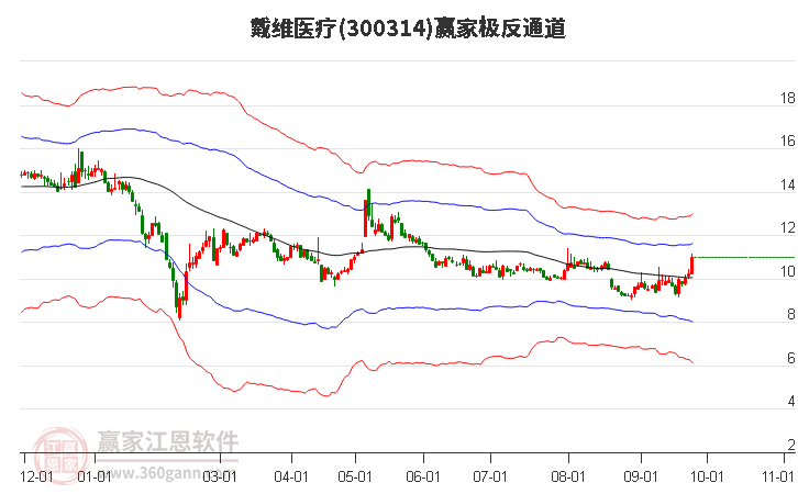 300314戴维医疗赢家极反通道工具