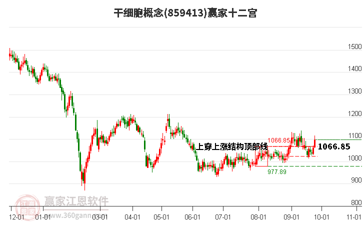 859413干细胞赢家十二宫工具