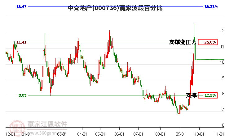 000736中交地产波段百分比工具