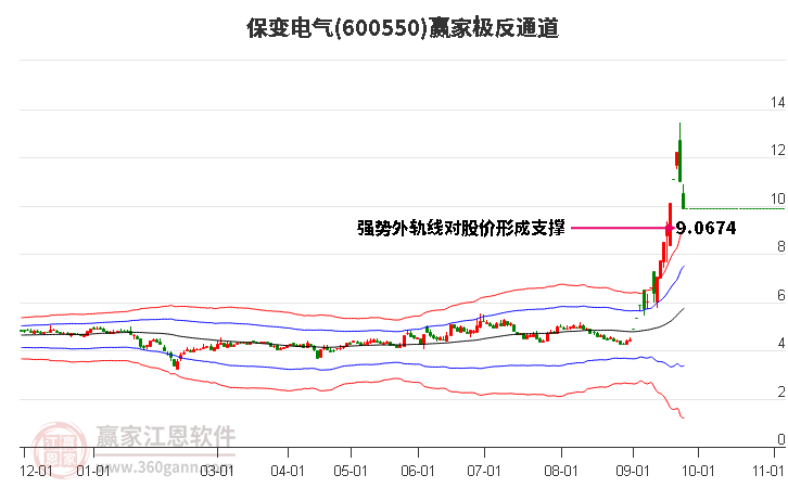 600550保变电气赢家极反通道工具