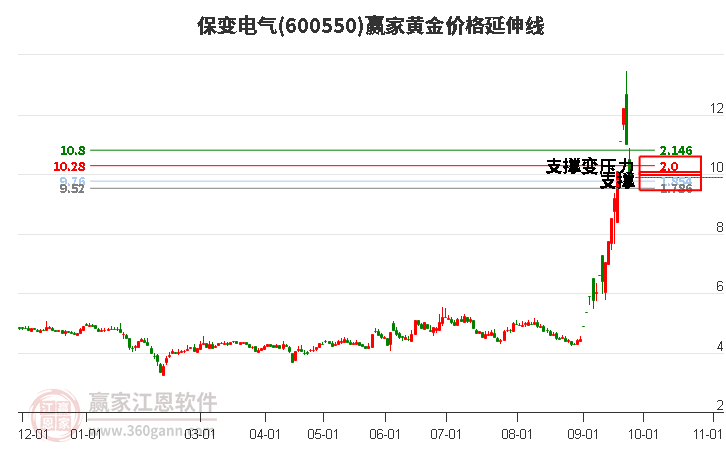 600550保变电气黄金价格延伸线工具