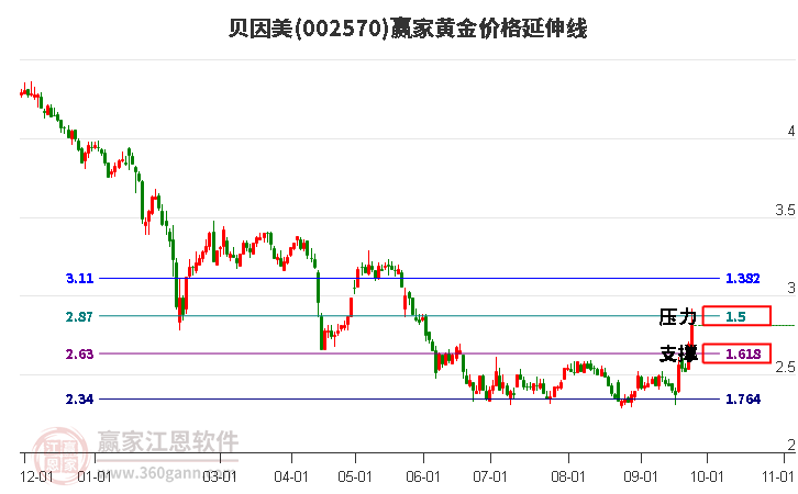 002570贝因美黄金价格延伸线工具