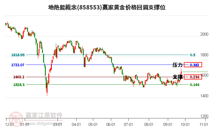 地热能概念黄金价格回调支撑位工具