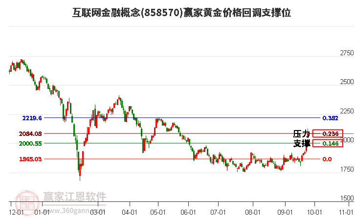 互联网金融概念黄金价格回调支撑位工具