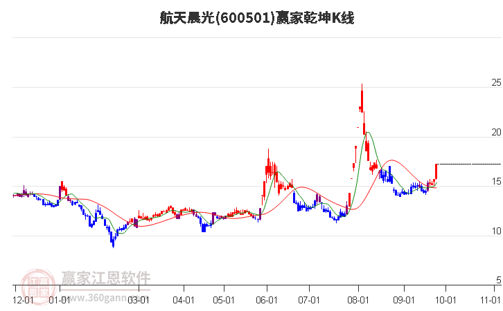 600501航天晨光赢家乾坤K线工具